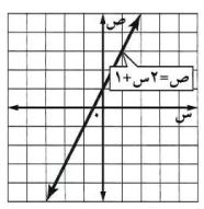 مستوى إحداثيات